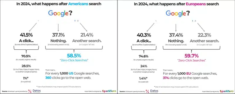 statistiche zero click ai overviews 2024 fonte Spark toro