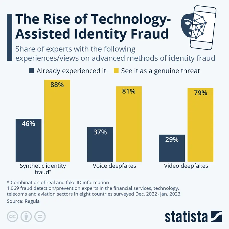 grafico fonte Statista 2022 2023 truffe e frodi con deepfake alle aziende