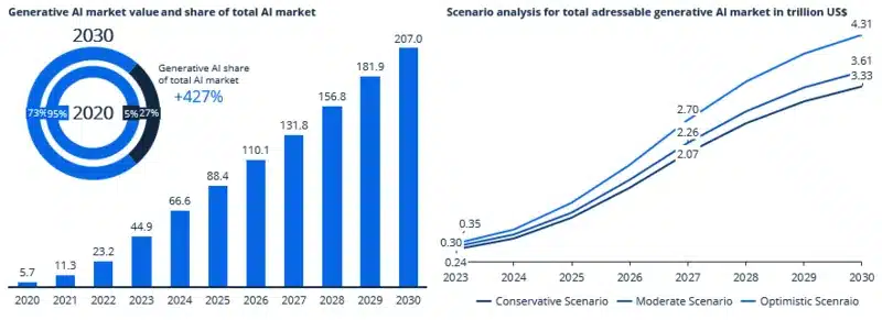 il valore del mercato IA al 2030 proiezione Statista