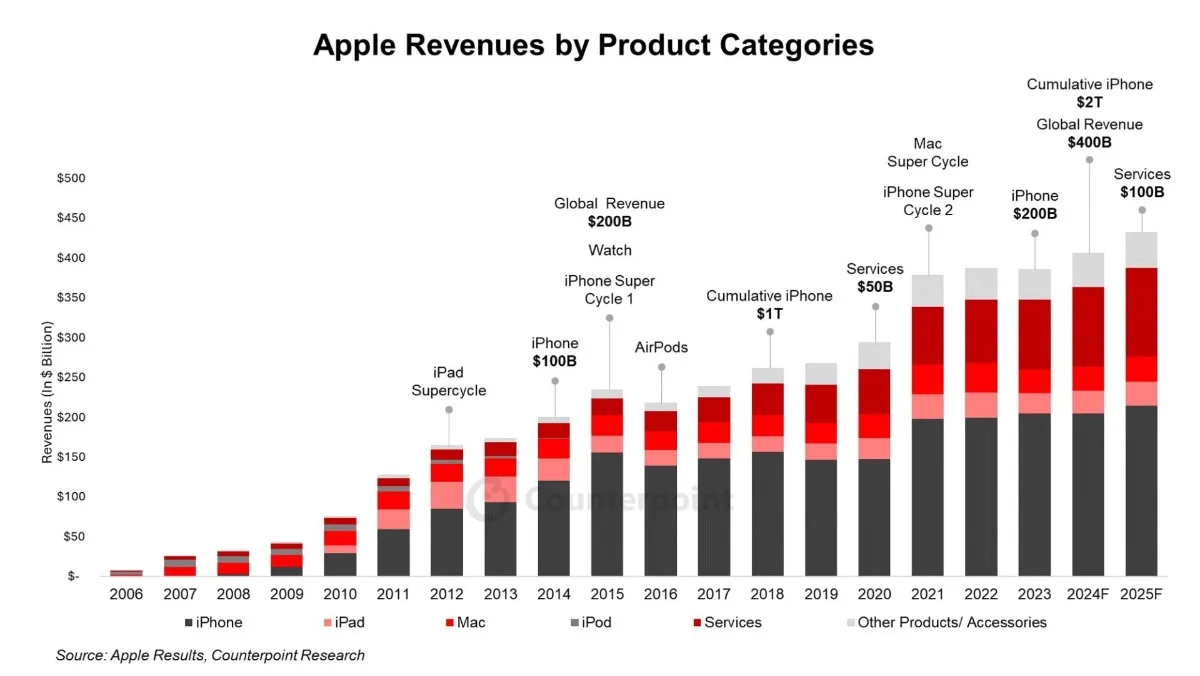 ricavi Apple 2024 fonte Counterpoint