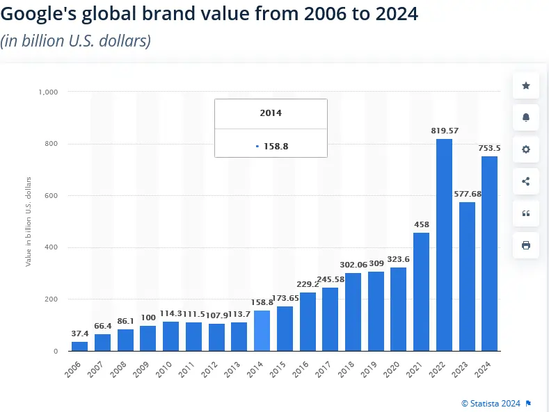 global brand value google 2024 fonte Statista