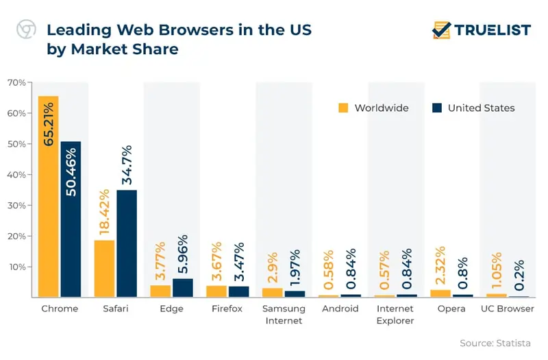 i motori di ricerca negli USA, con Chrome in testa, classifica 2024 fonte Statista