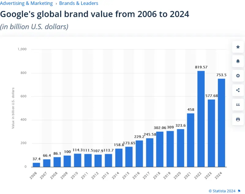 Valore del brand di Google dal 2006 al 2024 fonte Statista