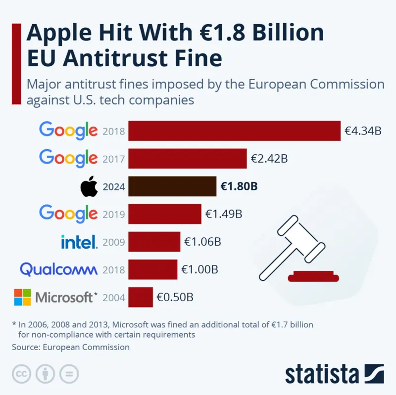 le multe della Commissione Europea più alte a Google e altri competitor fino al 2024 fonte Statista