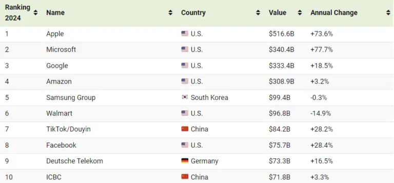 Il valore 2024 delle società in borsa fonte Forbes