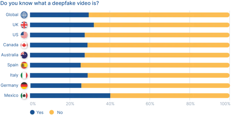 fonte Statista 2024 cosa sono i deepfake, la gente lo sa?