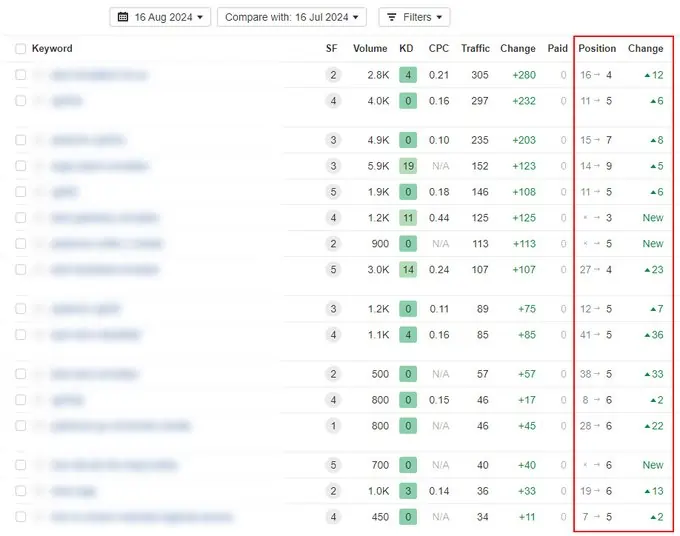 grafico fluttuazioni post core update agosto 2024 su X Glenn Gabe