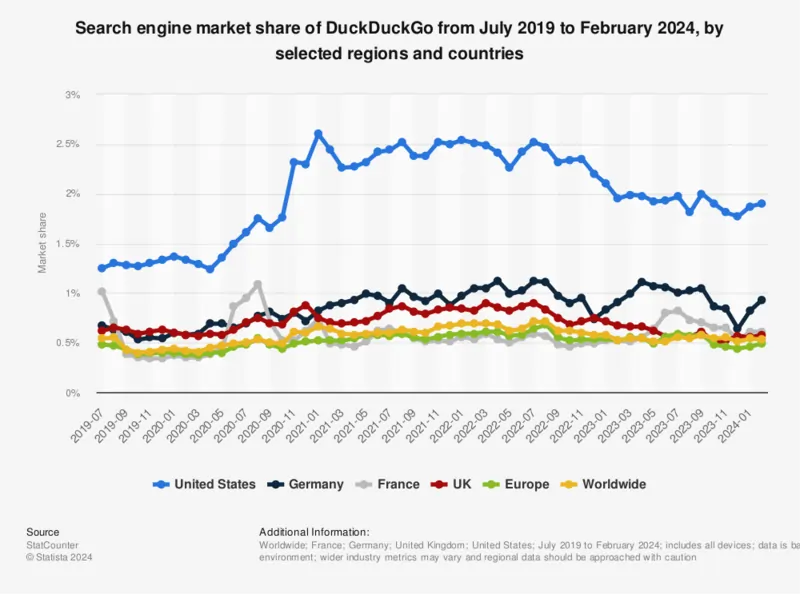 Fonte Statista Gennaio 2024 duckgogo