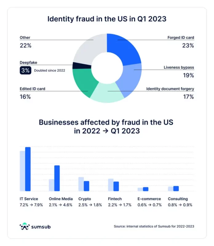 grafico su deepfake e frodi di identità USA 2023 fonte Sumsub