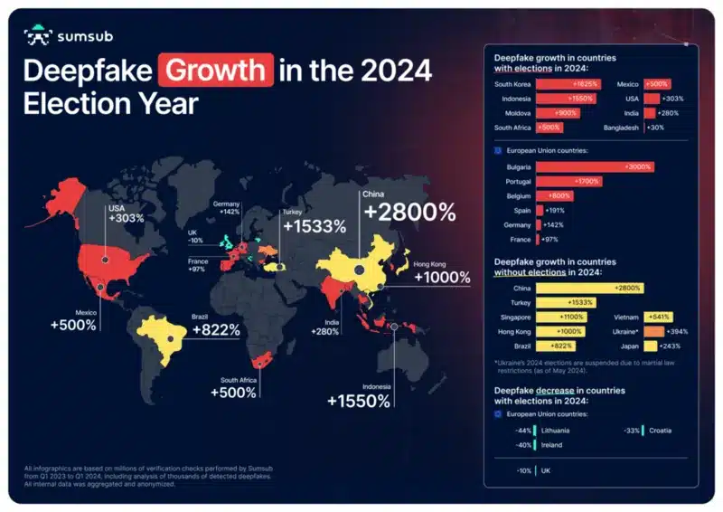 grafico elezioni 2024 e deepfake, fonte sumsub