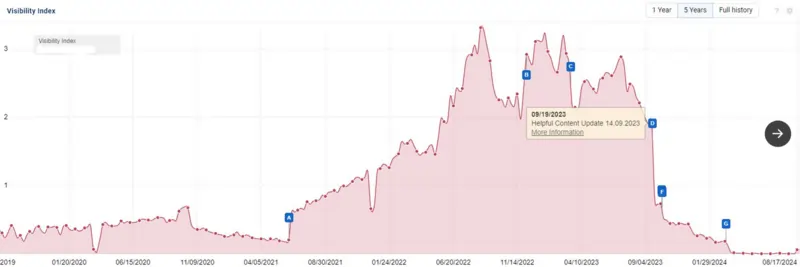 grafico fonte Lily ray X sugli effetti update 2023 agosto 2024