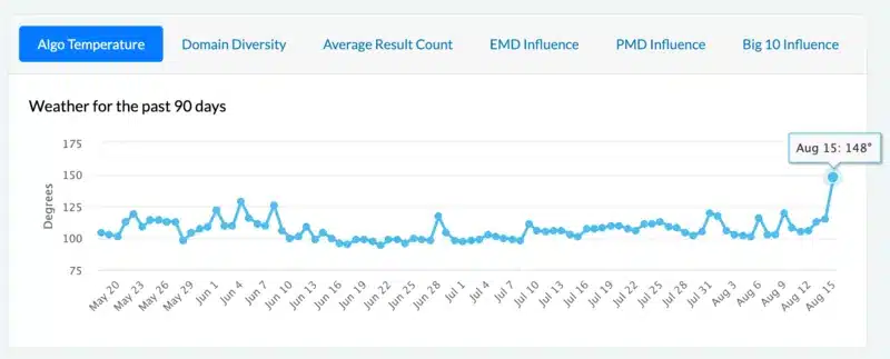 fonte Mozcast volatitilità post core update agosto 2024