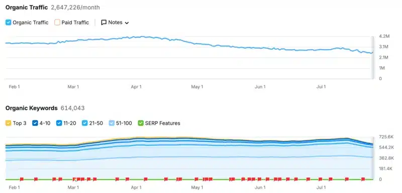 fonte Semrush penalizzazione mr deepfakes, sito creatore di deepfake penalizzato da Google, 1 agosto 2024