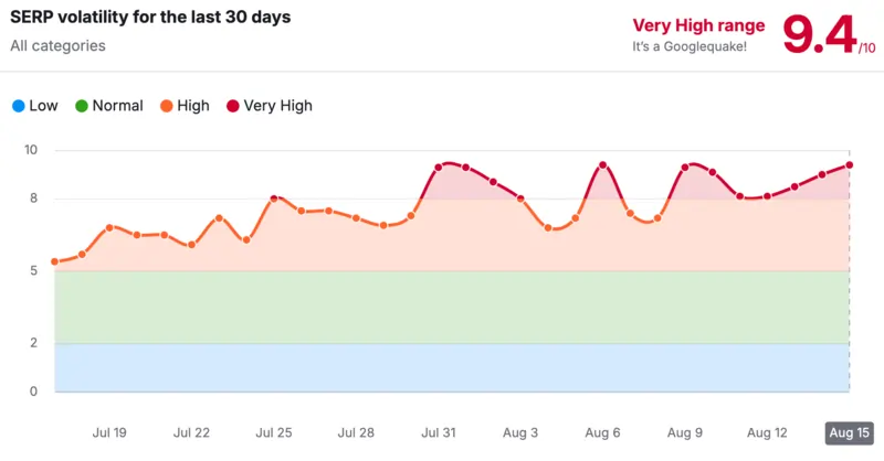 serp volatilità post update agosto 2024 semrush