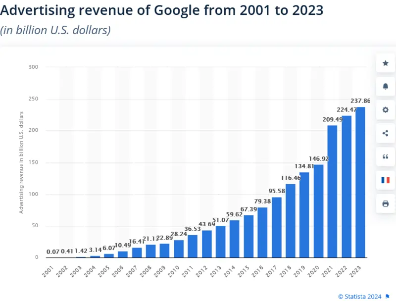 ricavi da pubblicità Google dal 2001 al 2023 fonte Statista 2024