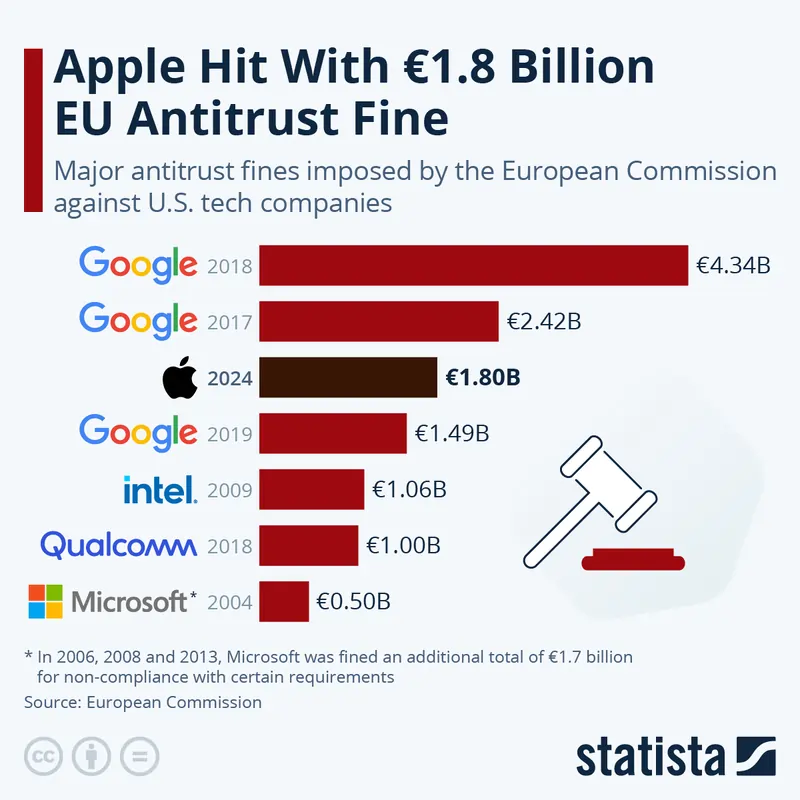 fonte Statista multe google apple europa