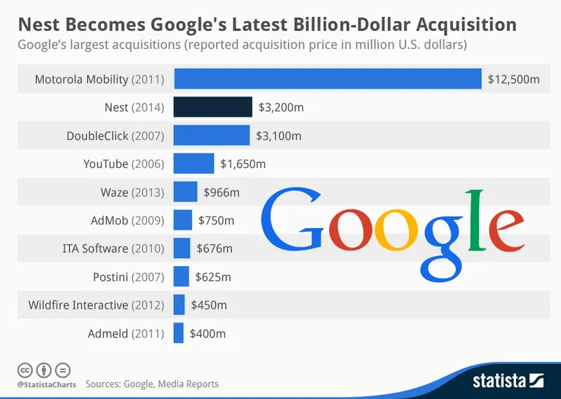 grafico acquisizioni Google più rilevanti fonte Statista