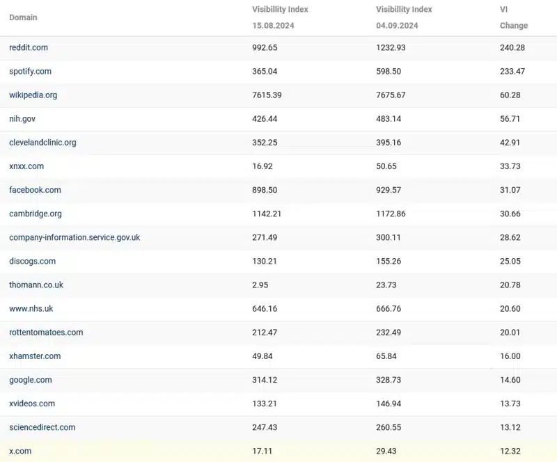 grafico successo di Reddit fonte Amsive settembre 2024