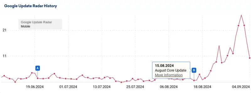 grafico volatilità post core update agosto 2024 fonte Sistrix settembre 2024