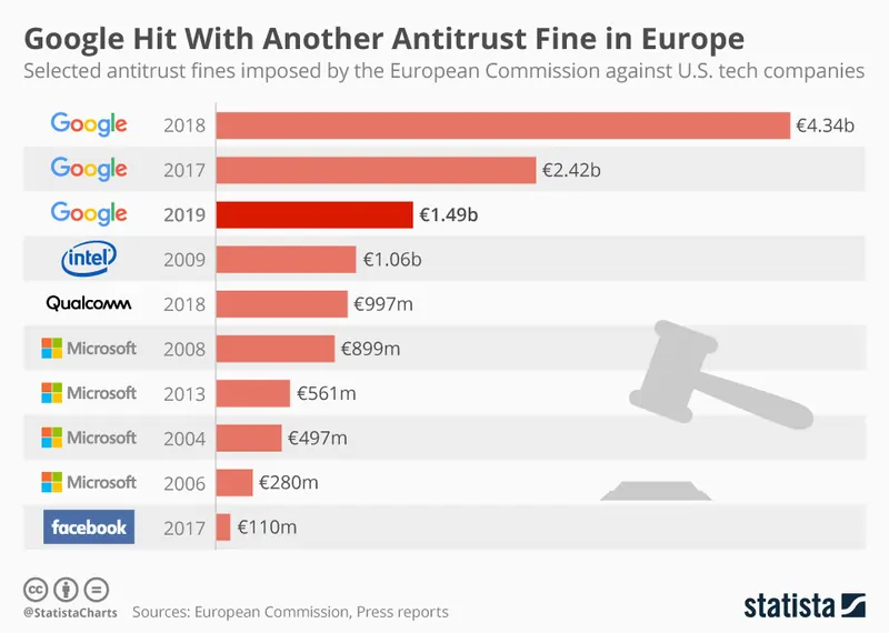 fonte Statista multe Europa a Google