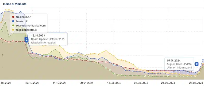 fonte Sistrix, effetti core update agosto 2024, 9 settembre 2024