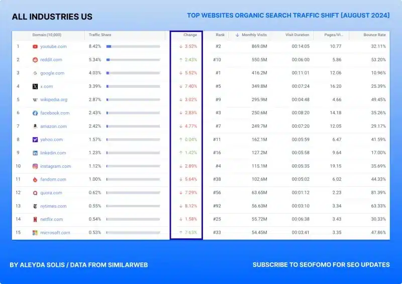 fonte Seofomo 9 settembre 2024, Reddit post core update agosto 2024