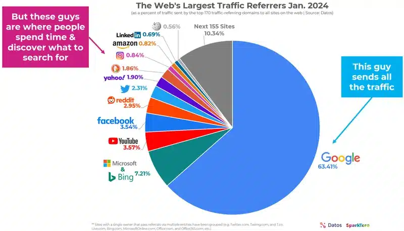 fonte Spark Toro google e competitor 2024