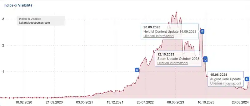 Sistrix post core update agosto 2024 settembre 2024