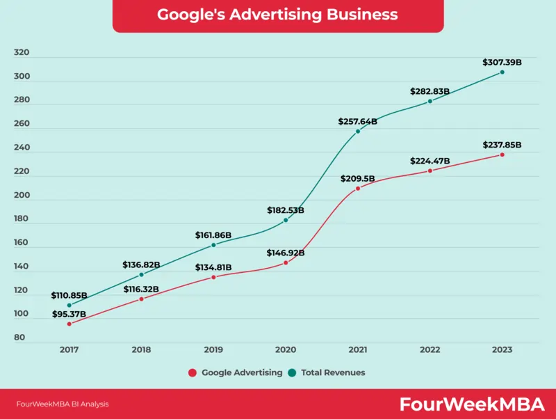 fonte FourWeekMBA, google ricavi pubblicità  203 307 miliardi di dollari