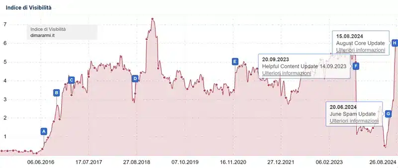 fonte Sistrix 9 settembre 2024 core update agosto 2024