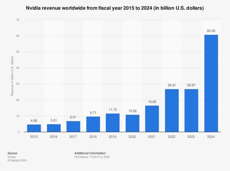 Nvidia dal 2015 al 2024 ricavi, fonte Statista