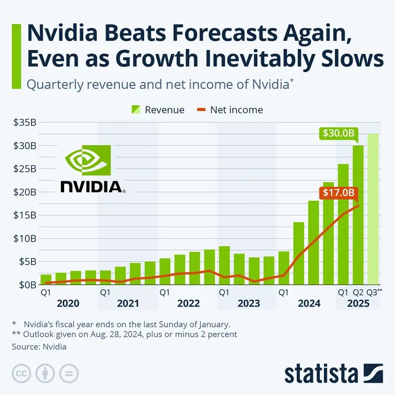 fonte Statista Nvidia dal 2020 al 2025 proiezioni