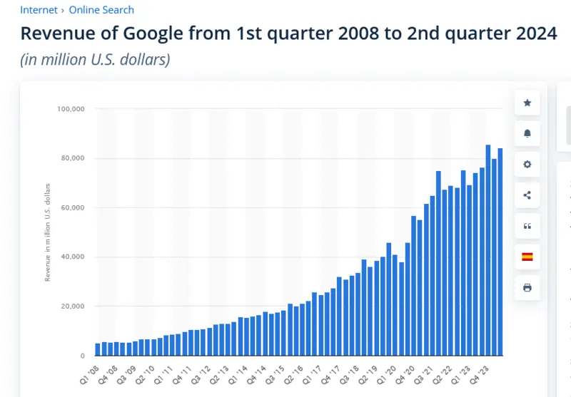 fonte Statista ricavi google 2024 dal 2008