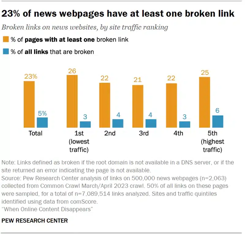 ricerca pew research siti scomparsi broken link maggio 2024