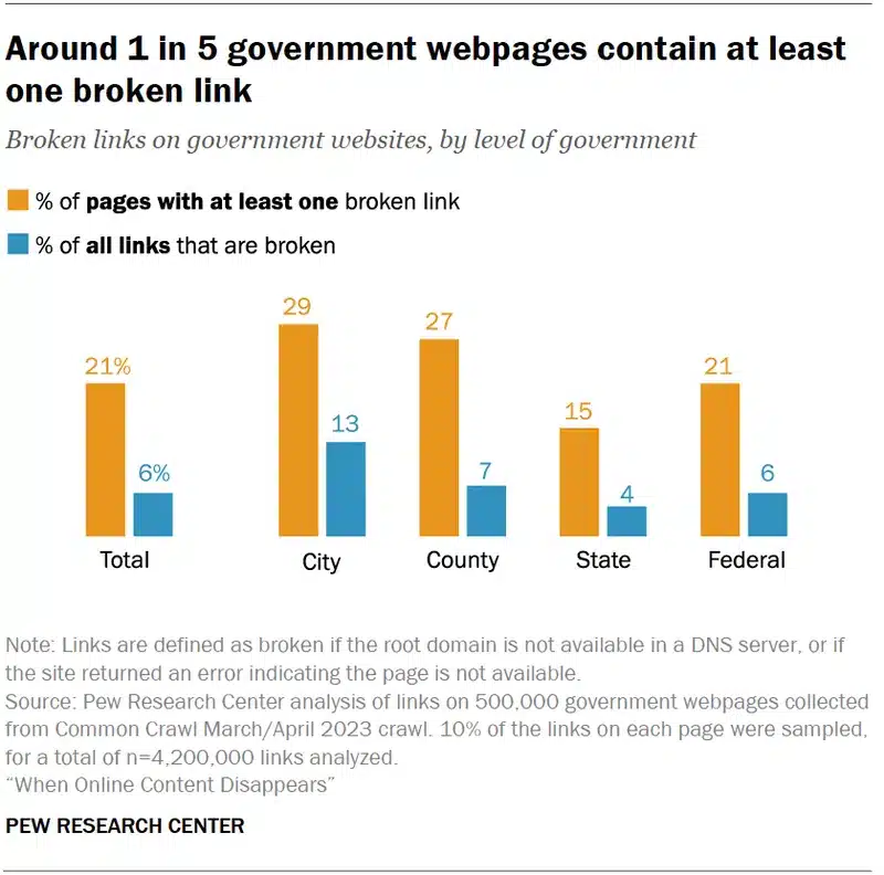 ricerca pew research siti scomparsi maggio 2024 broken link in una pagina su cinque