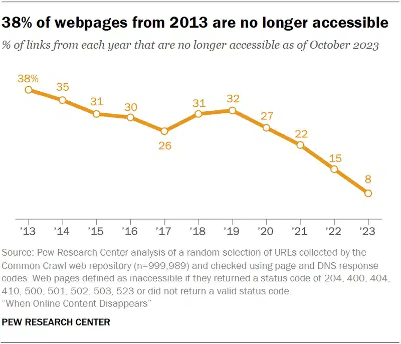 ricerca pew research siti scomparsi maggio 2024 dal 2013 38%