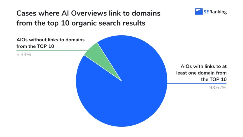 fonte SE Ranking agosto 2024 3 AI OVERVIEWS