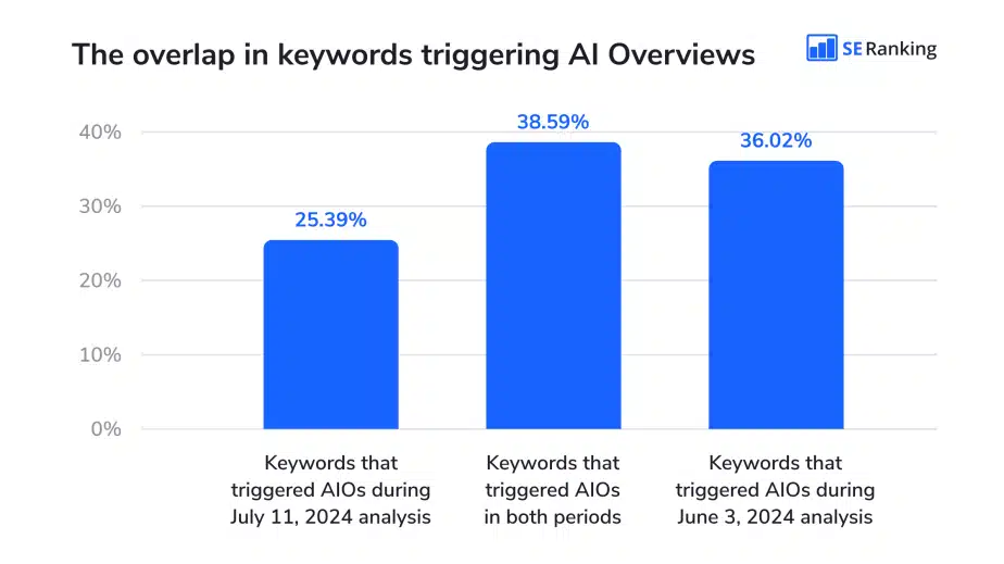 fonte SE Ranking agosto 2024 2 AI OVERVIEWS