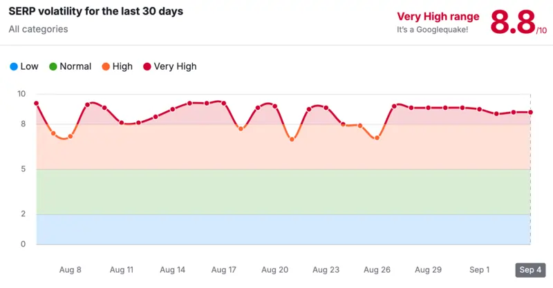 grafico volatilità post core update agosto 2024 fonte Semrush settembre 2024