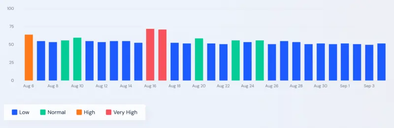 grafico volatilità post core update agosto 2024 fonte Similarweb settembre 2024