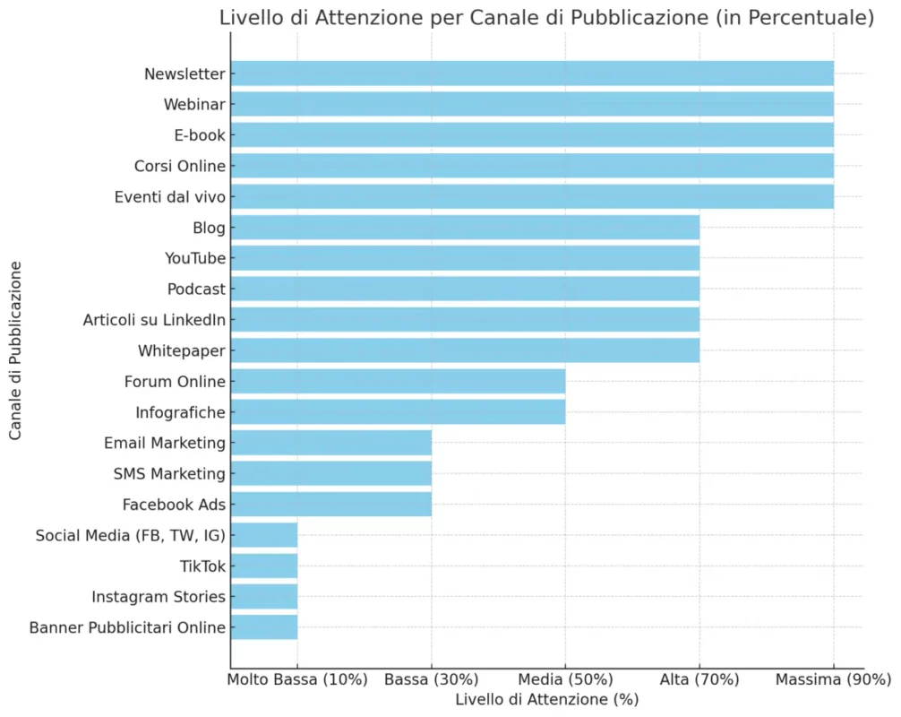 statistiche sulla soglia d'attenzione e i canali di distribuzione dei contenuti | Roberto Serra SEO