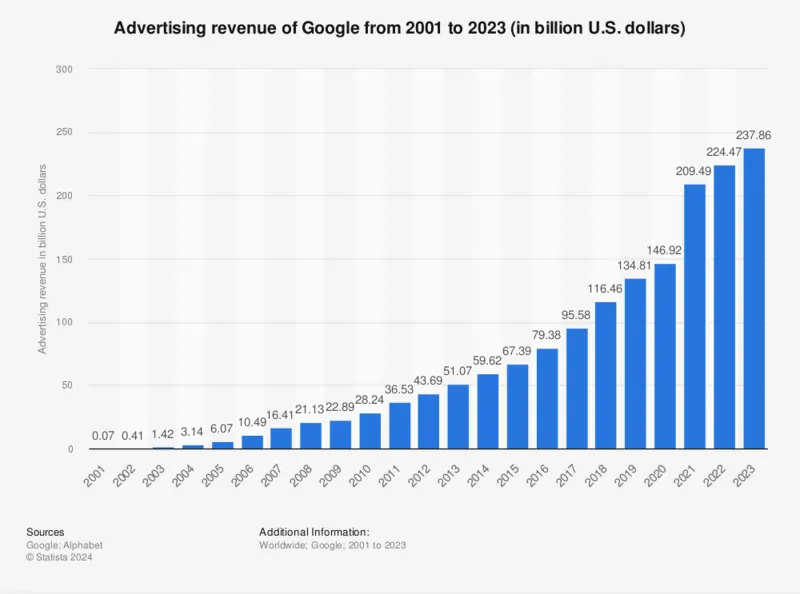 ricavi pubblicità Google 2023 Fonte Statista