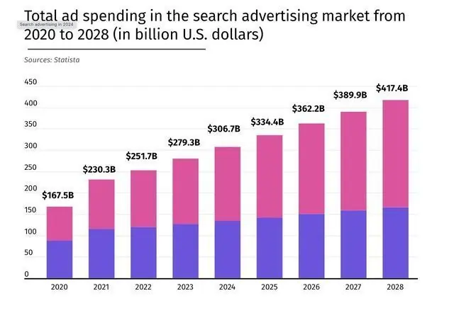 fonte Statista proiezione ads da 2020 a 2028