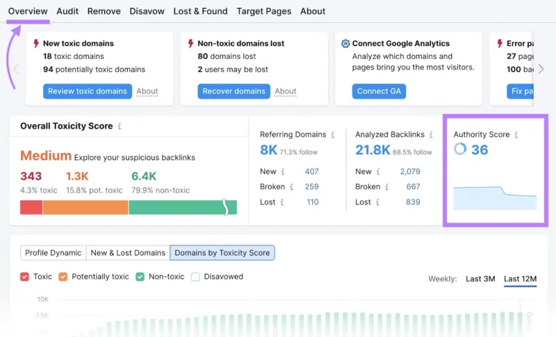 Page Rank 2024 come funziona fonte Semrush