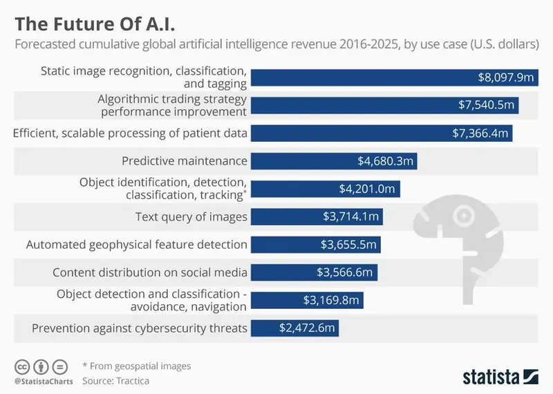 fonte Statista il futuro delle AI dal 2016 al 2025