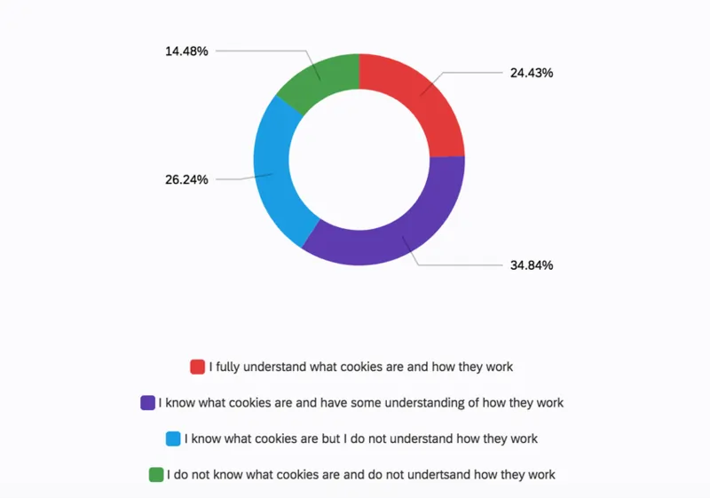 sondaggio sui cookie di terze parti, fonte Ginevra Bianco, research An empirical analysis of consumer response to Google’s decision of phasing out third party cookies