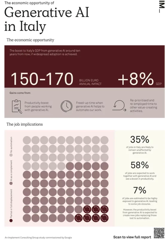 AI generativa in Italia opportunità economica fonte Implement Consulting Group
