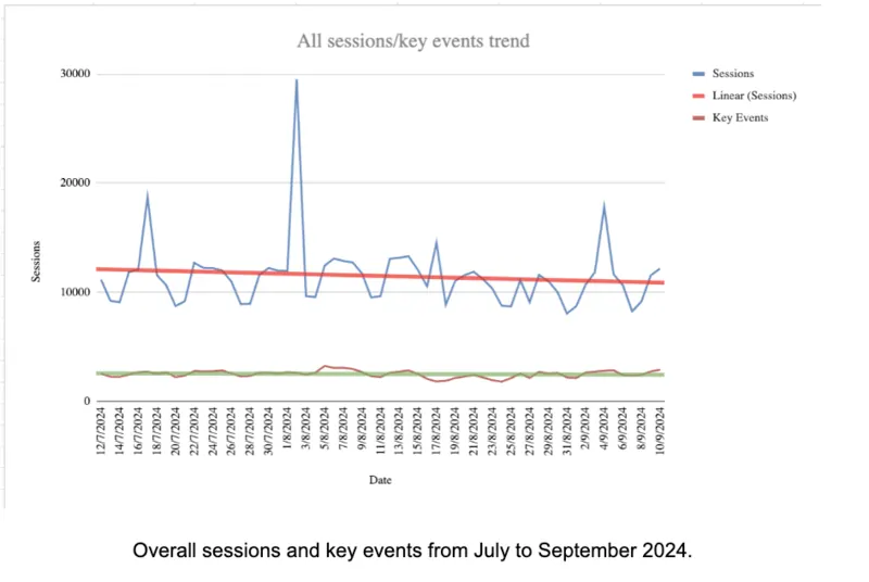 grafico volatilità da luglio a settembre 2024 fonte Search Engine Land