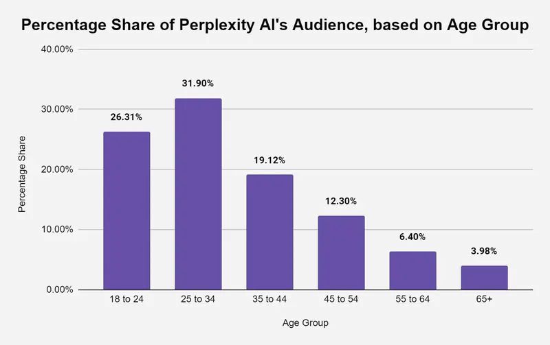 Perplexity age audience fonte What's the big data