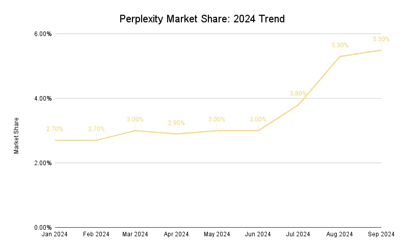 Perplexity Market 2024 fonte First Page Sage